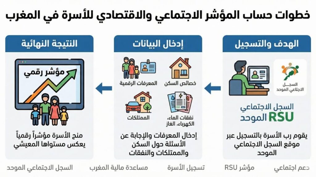 خطوات حساب المؤشر الإجتماعي والإقتصادي للأسرة المغربية